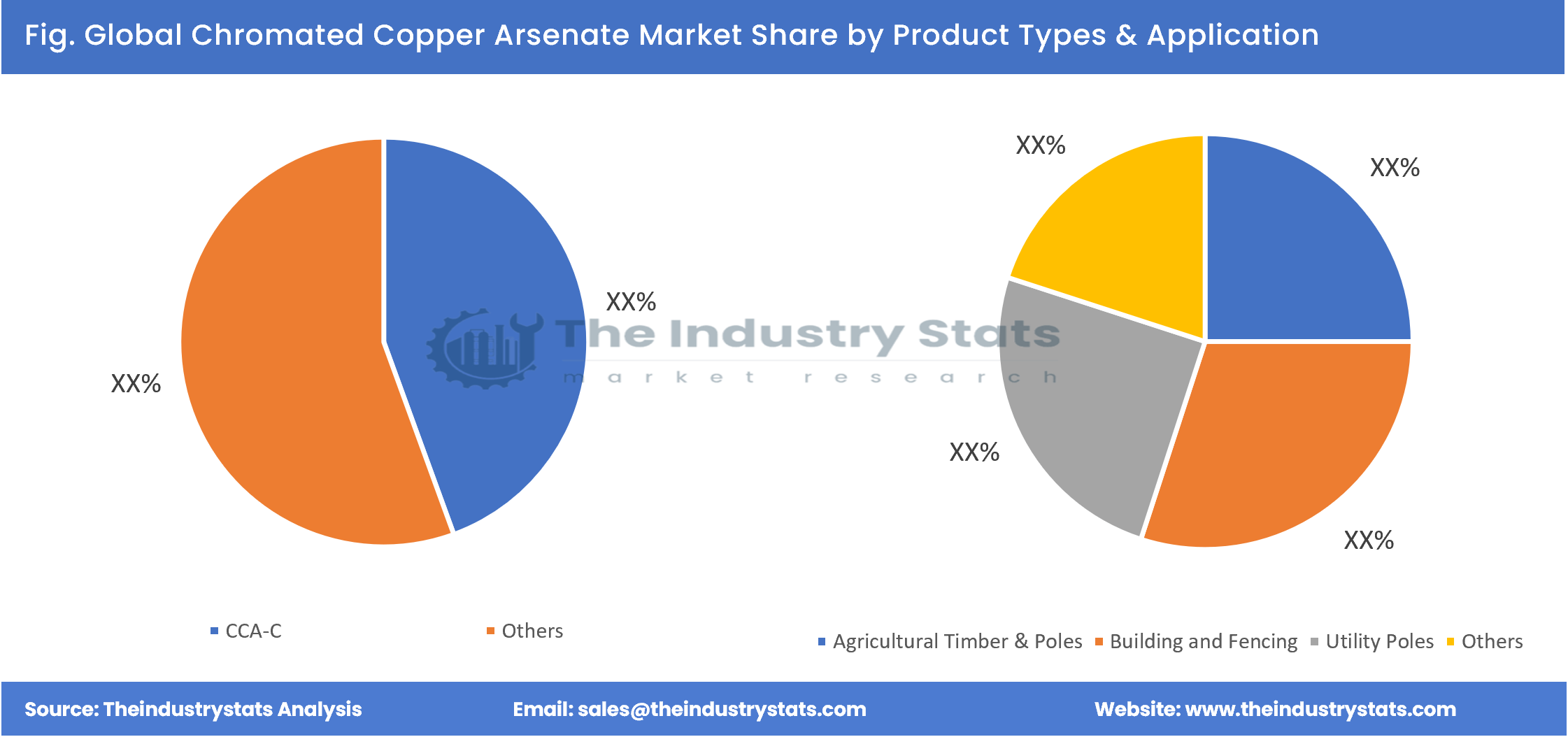 Chromated Copper Arsenate Share by Product Types & Application